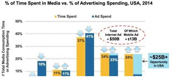 2014年美国用户投入时间与广告时间占比