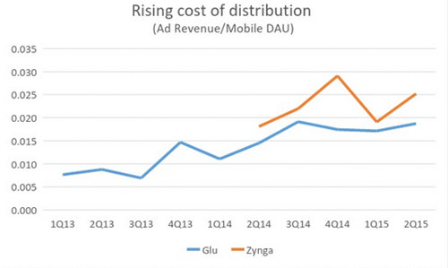 Glu和Zynga移动游戏分销成本上升（数据来源：公司财报）