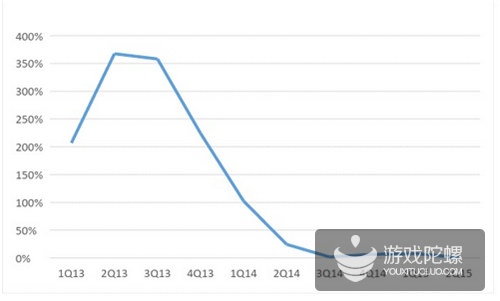 2013-2015年，6家上市移动游戏公司总收入增长幅度下滑（数据来源：公司财报）