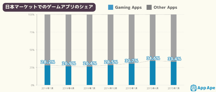 手游在应用市场地位升高，日本手游启动频率增长22%