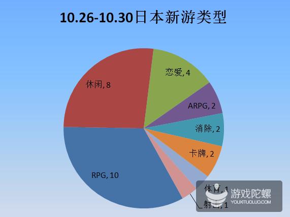 10.26-10.30日本新游：SE首次代理中国手游获苹果推荐，IP作品数量减少