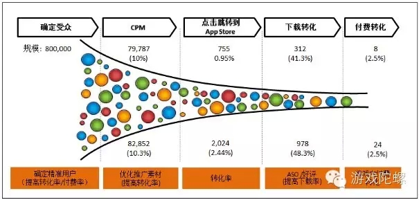 这个漏斗模式，可以更好的看清楚是哪个环节出了问题，方便优化。