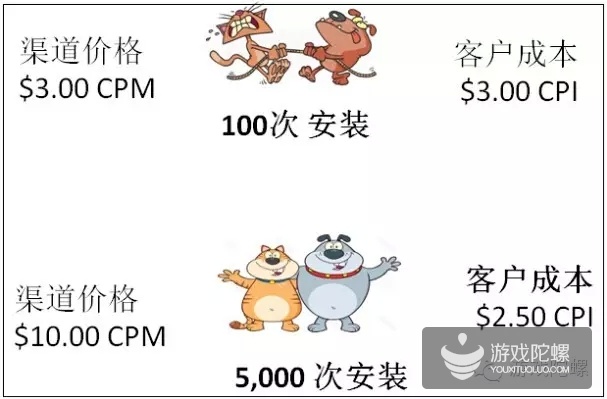 小众游戏VS大众游戏，如何把推广费用在刀刃上？