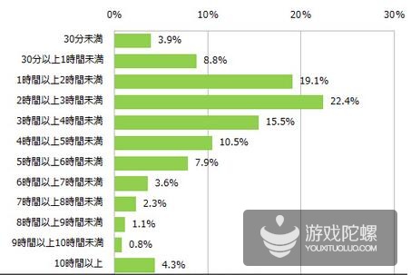 日本：超过1/3中老年人是手游玩家