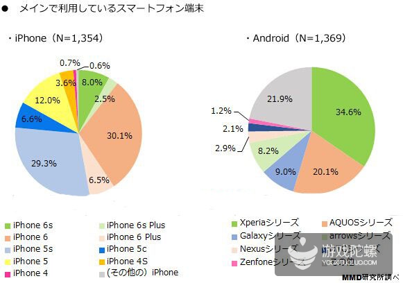 日本：超过1/3中老年人是手游玩家