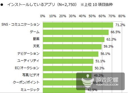 日本：超过1/3中老年人是手游玩家