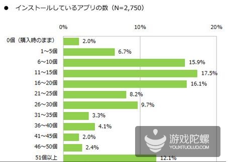 日本：超过1/3中老年人是手游玩家