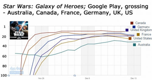 《星球大战：银河英雄》在澳大利亚、加拿大、法国、英国和美国Google Play应用畅销榜的排名走势