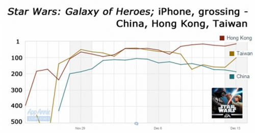 《星球大战：银河英雄》在中国大陆、中国香港和台湾地区iPhone应用畅销榜的排名走势