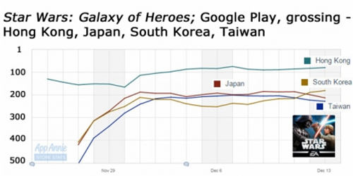 《星球大战：银河英雄》在中国香港、台湾地区、日本、韩国Google Play应用畅销榜的排名走势