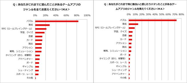 调查：60%日本主妇玩手游 益智游戏最受欢迎