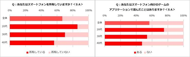 调查：60%日本主妇玩手游 益智游戏最受欢迎