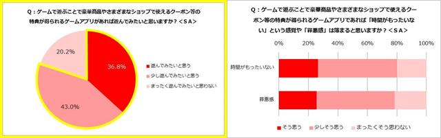 调查：60%日本主妇玩手游 益智游戏最受欢迎