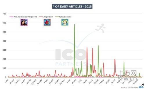 Ico Partners揭秘：北美手游市场 CP如何引发媒体主动关注