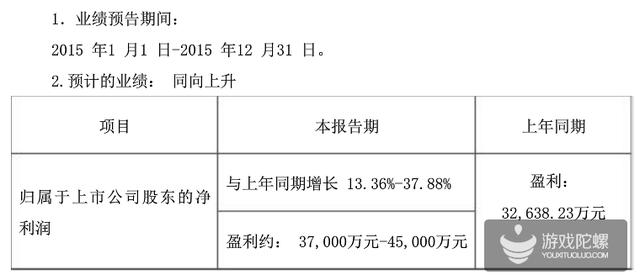 昆仑万维2015年度业绩预告：盈利约增长13%~38%