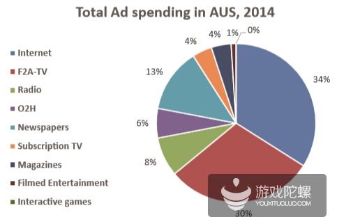 澳大利亚移动市场数据：游戏产值24.6亿美元 增长率20%