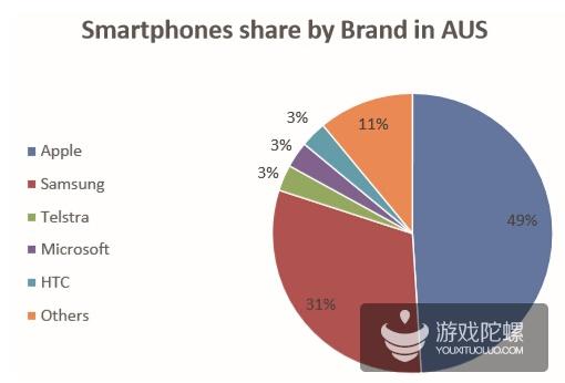 澳大利亚移动市场数据：游戏产值24.6亿美元 增长率20%