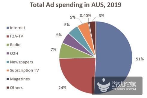 澳大利亚移动市场数据：游戏产值24.6亿美元 增长率20%