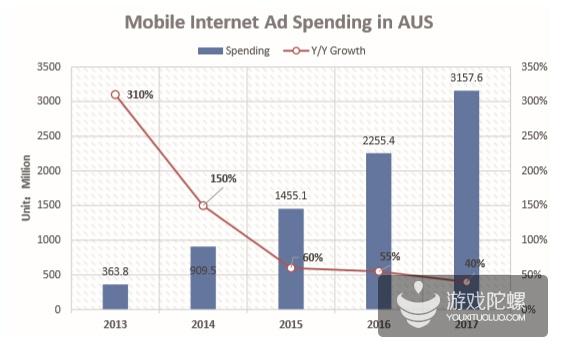 澳大利亚移动市场数据：游戏产值24.6亿美元 增长率20%