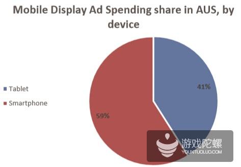 澳大利亚移动市场数据：游戏产值24.6亿美元 增长率20%