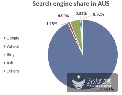 澳大利亚移动市场数据：游戏产值24.6亿美元 增长率20%