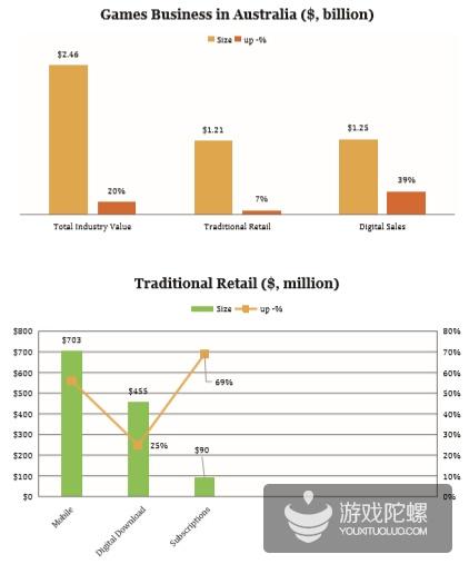 澳大利亚移动市场数据：游戏产值24.6亿美元 增长率20%