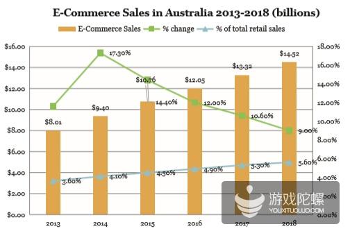 澳大利亚移动市场数据：游戏产值24.6亿美元 增长率20%