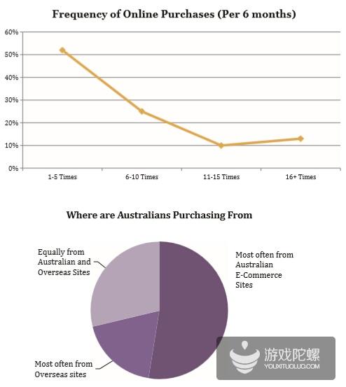 澳大利亚移动市场数据：游戏产值24.6亿美元 增长率20%