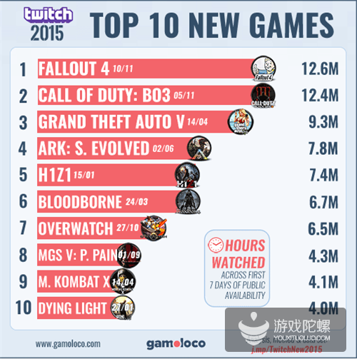 2015年Twitch十大热门新游戏揭晓：《辐射4》排名榜首