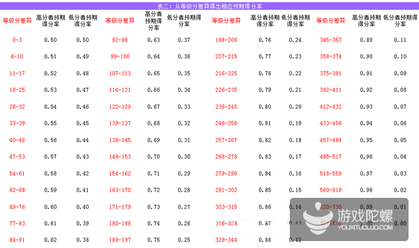 关于对战类游戏易用的数值公式的简单思考 ...