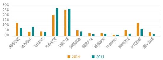 TestBird 2015年手游兼容性测试白皮书：RPG、卡牌占比超55%