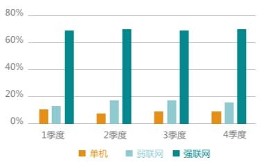 TestBird 2015年手游兼容性测试白皮书：RPG、卡牌占比超55%