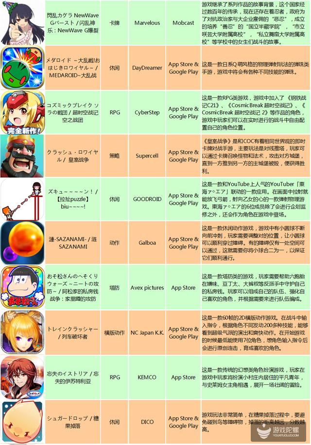 Supercell、mixi、DMM放大招，日本畅销榜迎来一波新游冲击