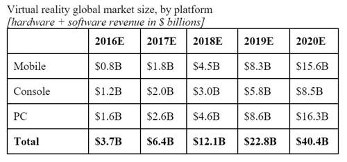 SuperData：今年VR市场收入36亿美元 移动VR设备或售1680万部