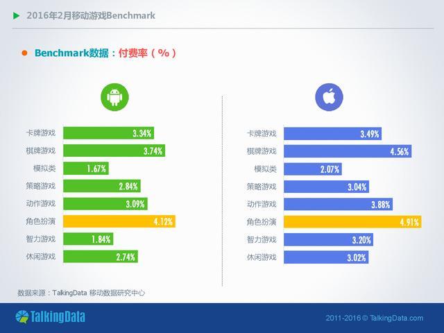 TalkingData-2016年2月移动游戏Benchmark指标数据_000004