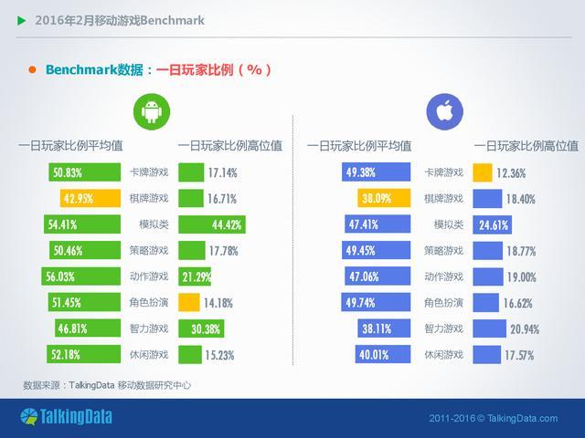 TalkingData-2016年2月移动游戏Benchmark指标数据_000008