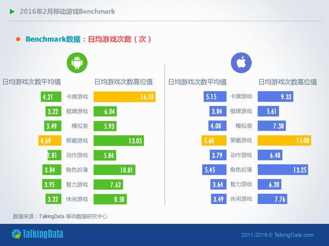 TalkingData-2016年2月移动游戏Benchmark指标数据_000011