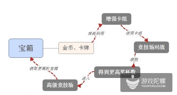 为什么《皇室战争》玩家有强烈的充钱欲望？