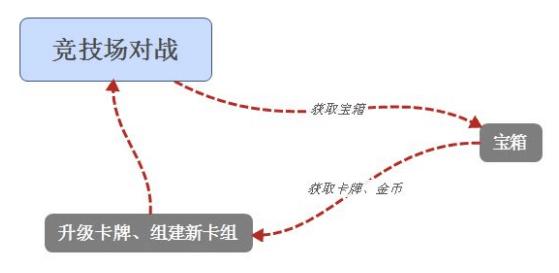 为什么《皇室战争》玩家有强烈的充钱欲望？