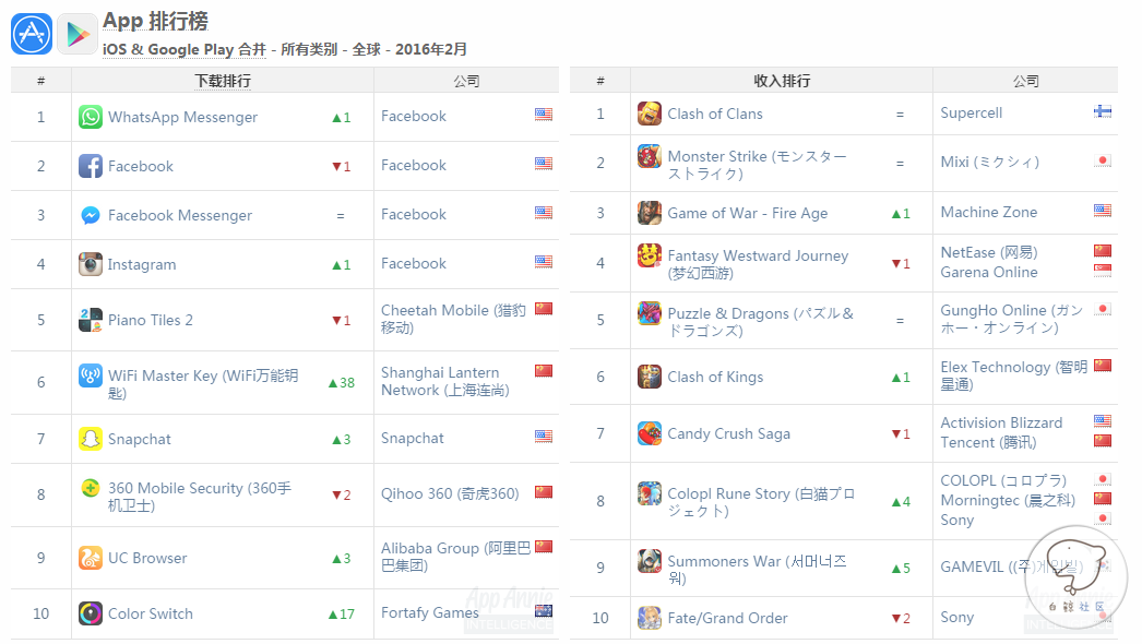 APP Annie 2016.02 APP排行榜.png