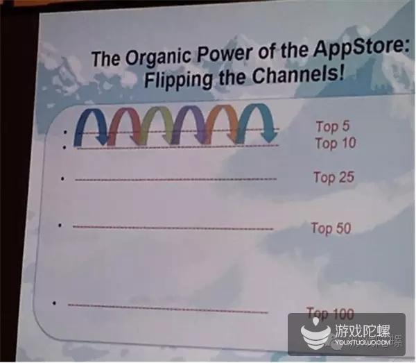 揭秘应用商店：如何冲入并维持在Top 10？排名算法/导量/ASO解读