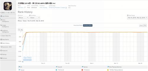 《天堂戰記》上线后始终保持高排名