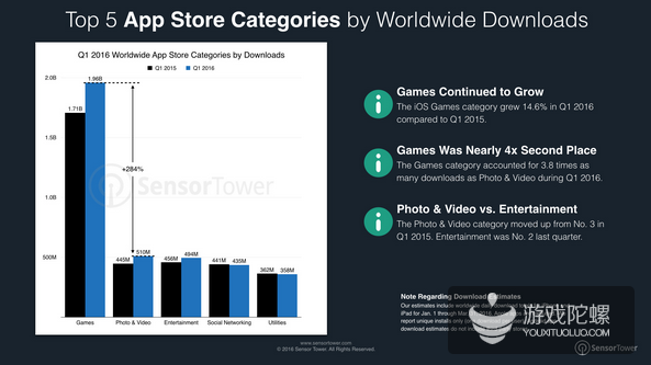 Sensor Tower：2016年Q1移动应用下载172亿次 同比上升8.2%