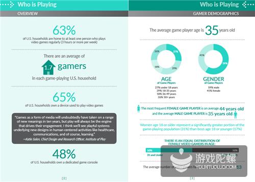 ESA：2015年美国游戏行业收入235亿美元 玩家平均年龄35岁