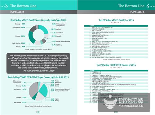 ESA：2015年美国游戏行业收入235亿美元 玩家平均年龄35岁