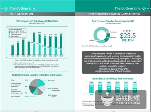 ESA：2015年美国游戏行业收入235亿美元 玩家平均年龄35岁
