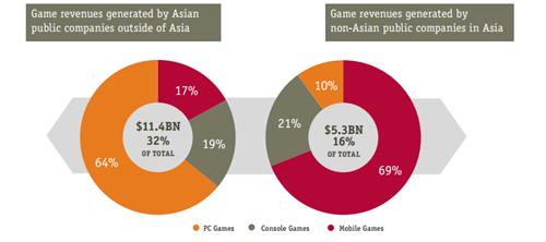 2015年，亚洲上市游戏公司在海外市场收入为114亿美元，非亚洲的上市游戏公司在亚洲市场收入为53亿美元