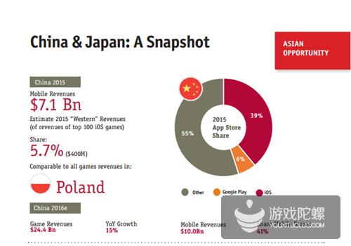 2015年中国移动游戏市场收入统计和2016年预测