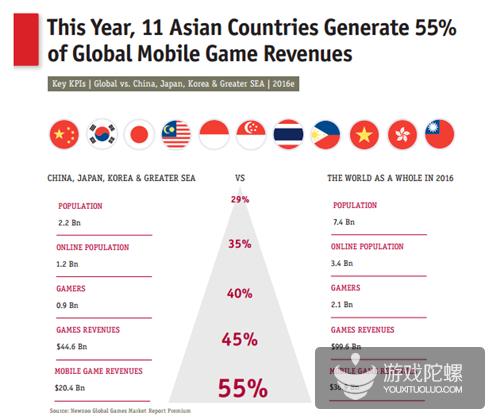 2016年，11个亚洲关键国家的移动游戏收入占全球移动游戏市场总收入的55%