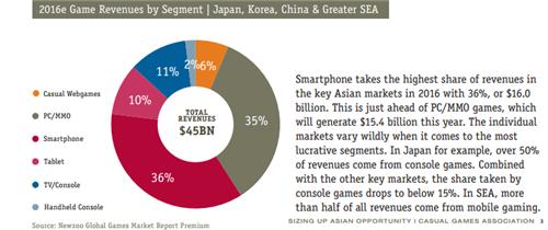 2016年亚洲关键游戏市场各平台游戏收入所占的比例
